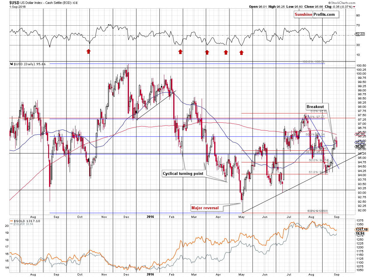 Short-term US Dollar price chart - USD