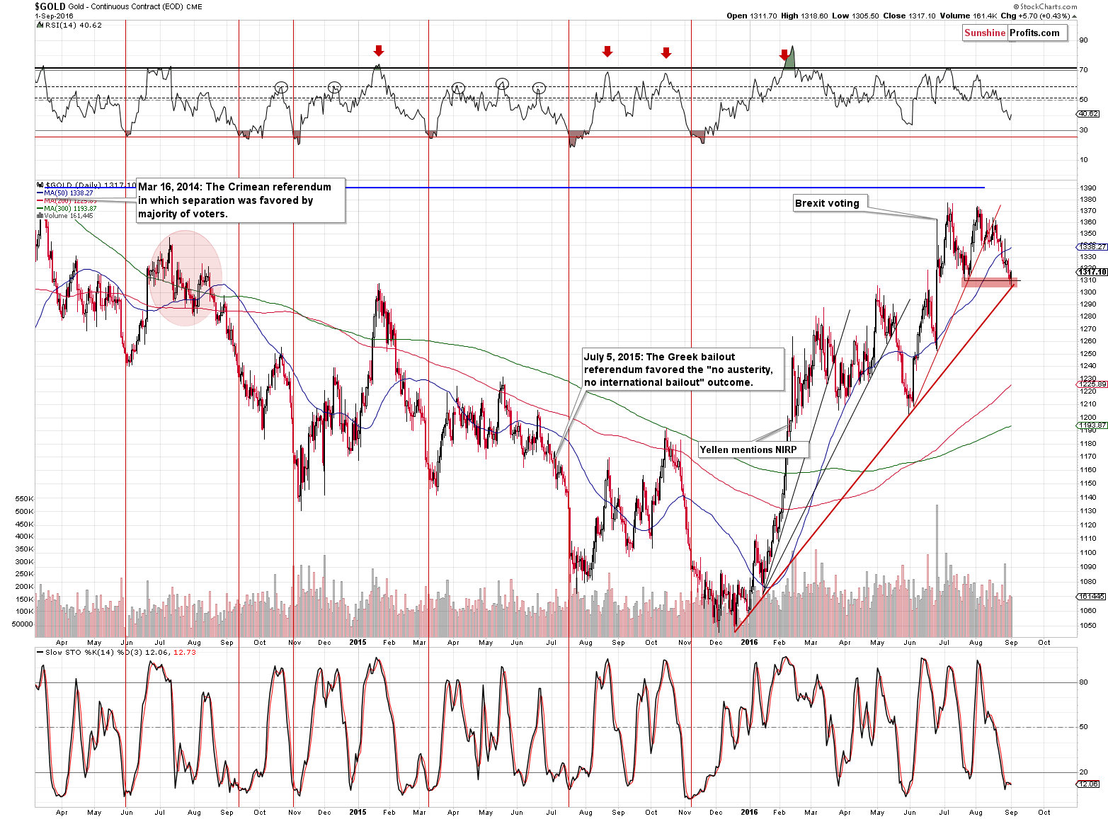 Short-term Gold price chart - Gold spot price