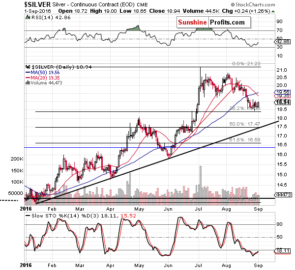 Short-term Silver price chart - Silver spot price