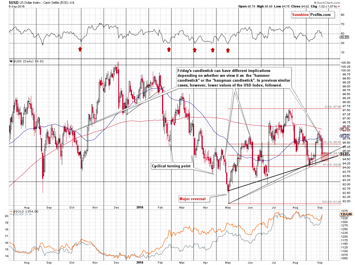 Short-term US Dollar price chart - USD