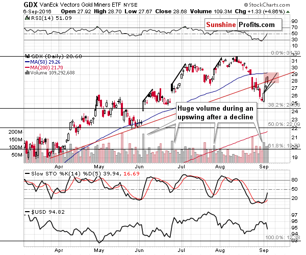 GDX - Market Vectors Gold Miners - Gold mining stocks