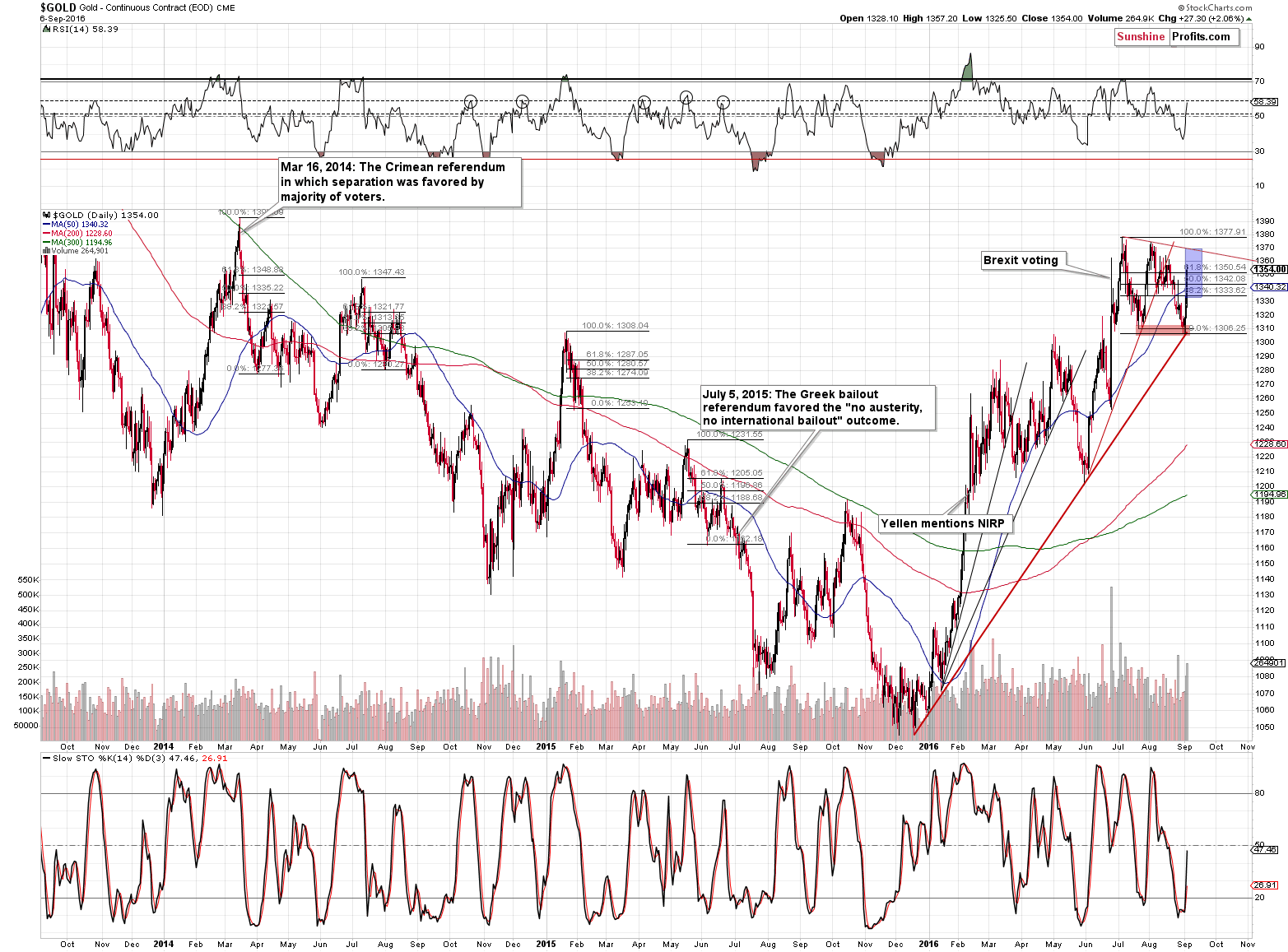 Short-term Gold price chart - Gold spot price