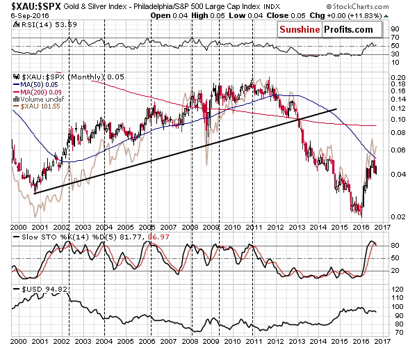 XAU:SPX - Mining stocks to the general stock market ratio