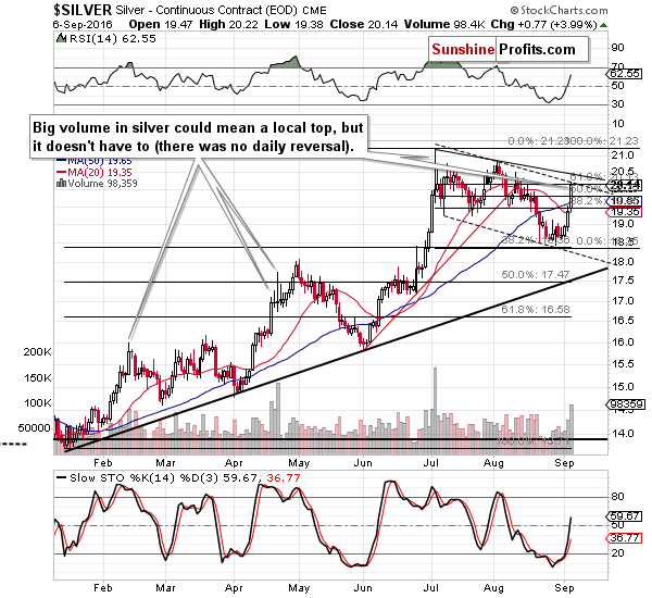 Short-term Silver price chart - Silver spot price