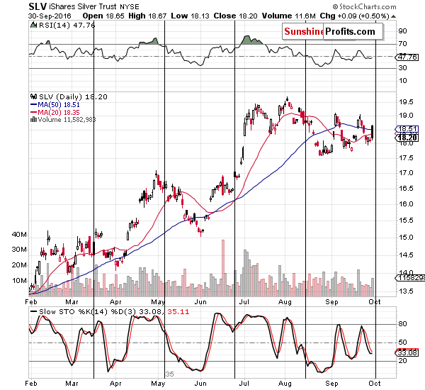 Short-term Silver price chart - SLV ETF - iShares Silver Trust