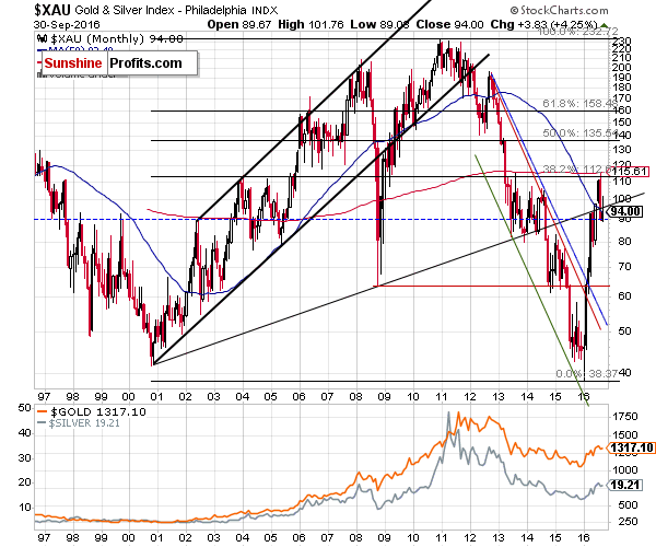 XAU - The Philadelphia Gold and Silver Index (XAU Index)