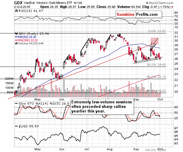 GDX - Market Vectors Gold Miners - Gold mining stocks