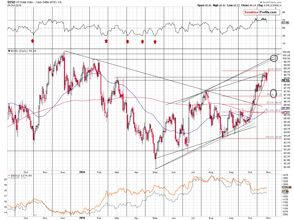 Short-term US Dollar price chart - USD