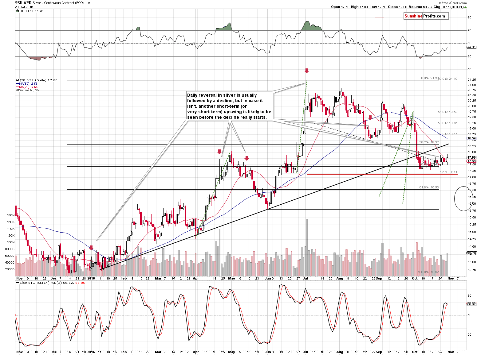 Short-term Silver price chart - Silver spot price