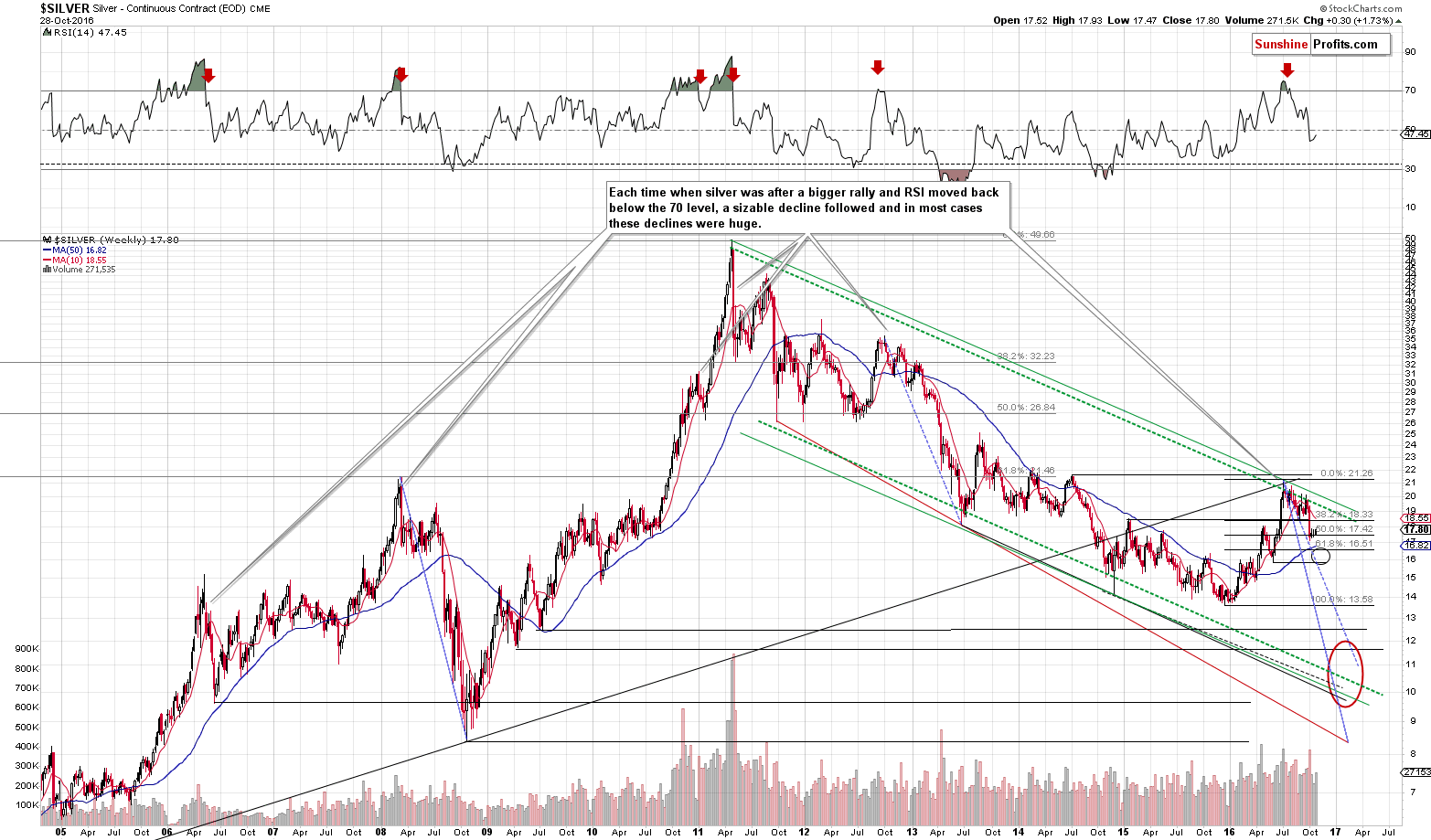 Long-term Silver price chart - Silver spot price