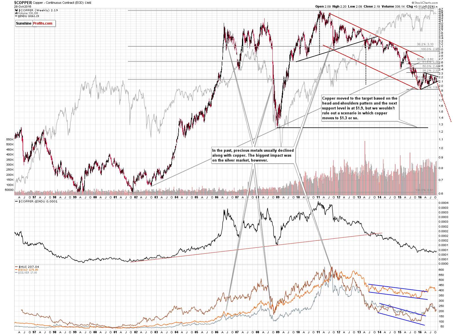 Long-term Copper price chart - Copper spot price