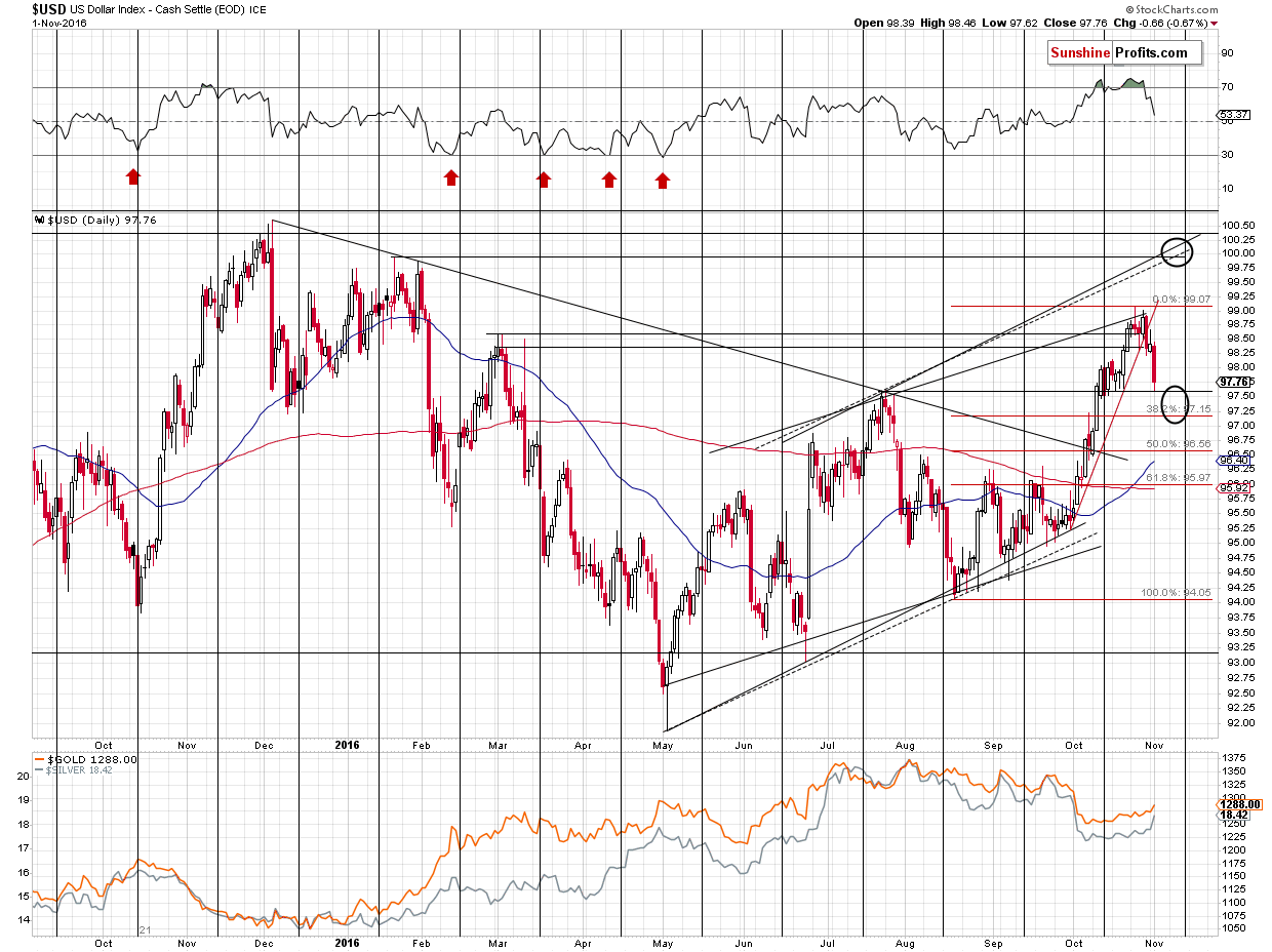 Short-term US Dollar price chart - USD