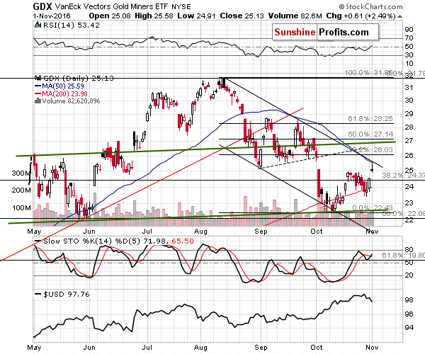 GDX - Market Vectors Gold Miners - Gold mining stocks