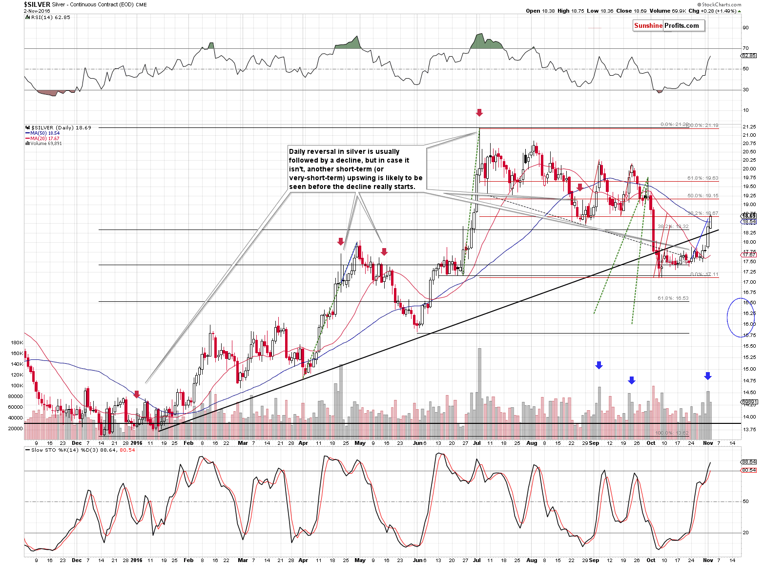 Short-term Silver price chart - Silver spot price