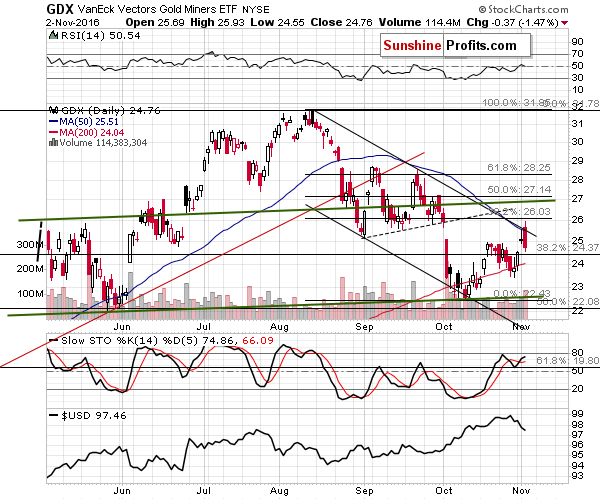 GDX - Market Vectors Gold Miners - Gold mining stocks