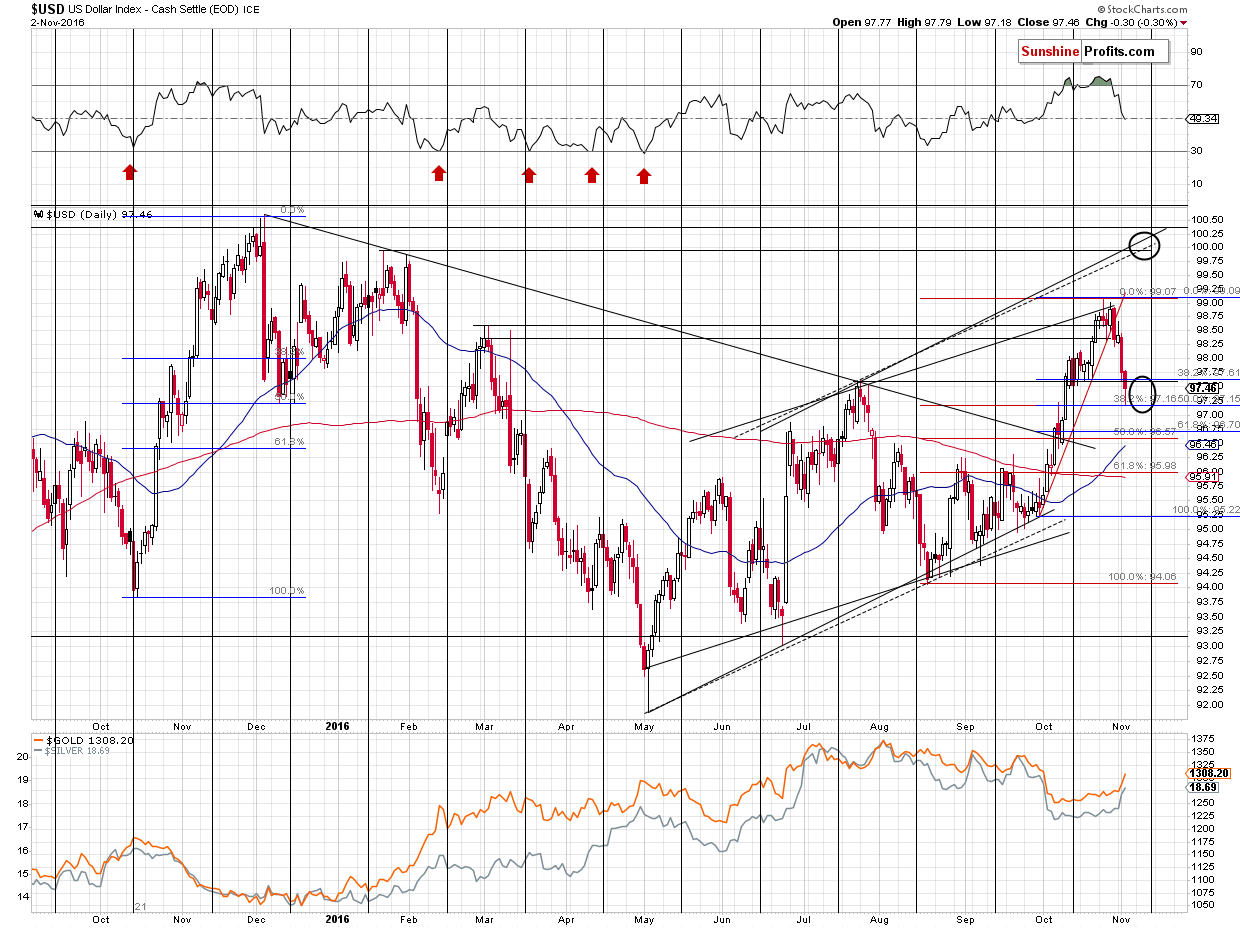 Short-term US Dollar price chart - USD