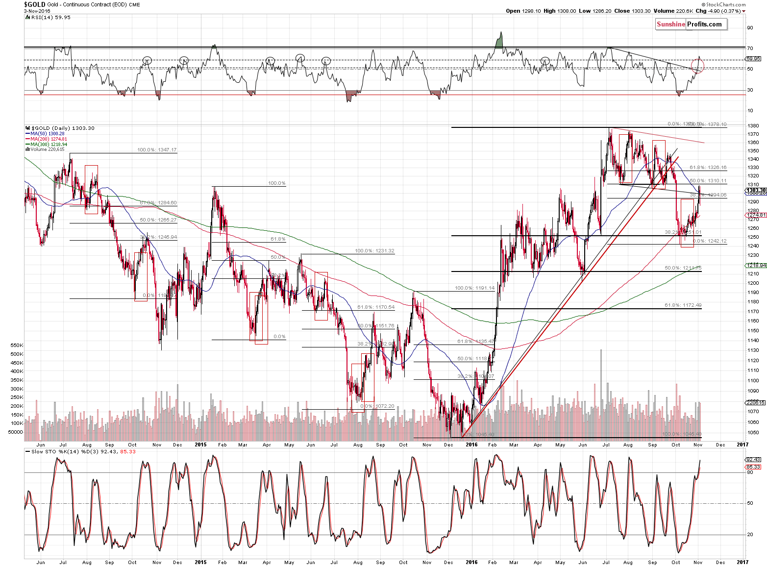 Short-term Gold price chart - Gold spot price