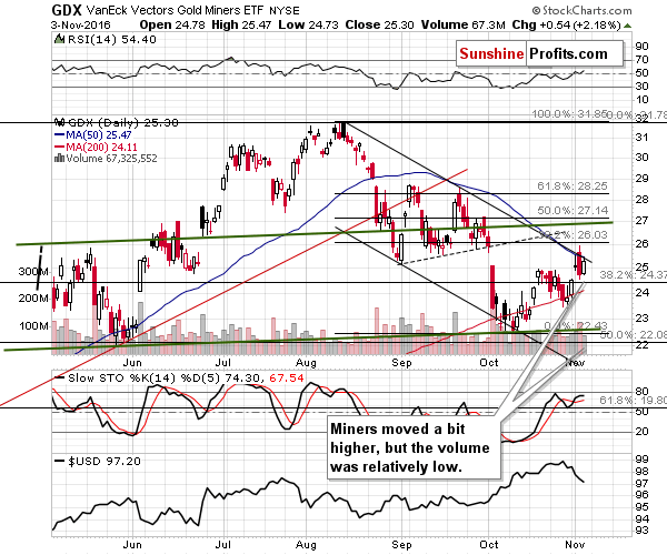 GDX - Market Vectors Gold Miners - Gold mining stocks