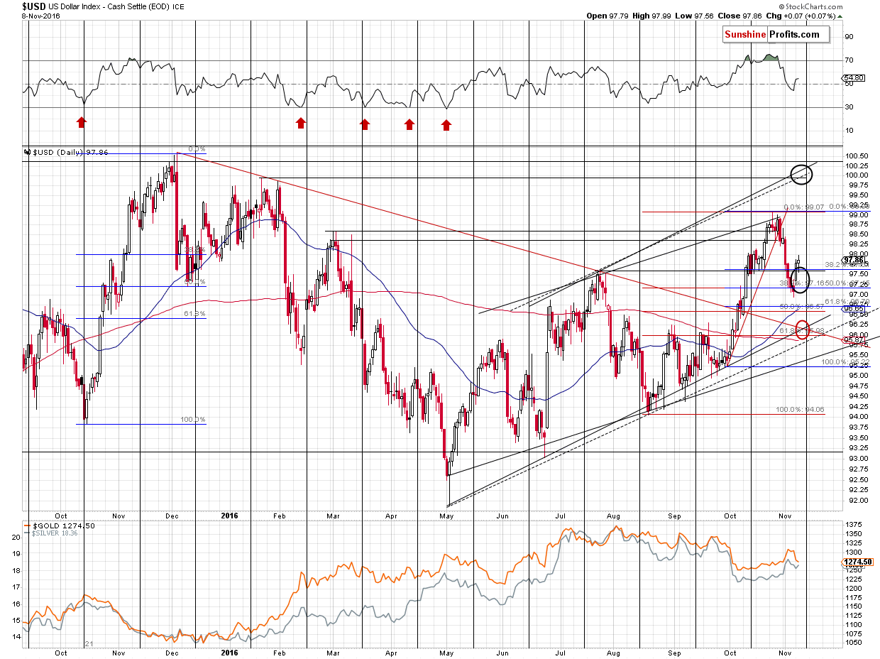 Short-term US Dollar price chart - USD