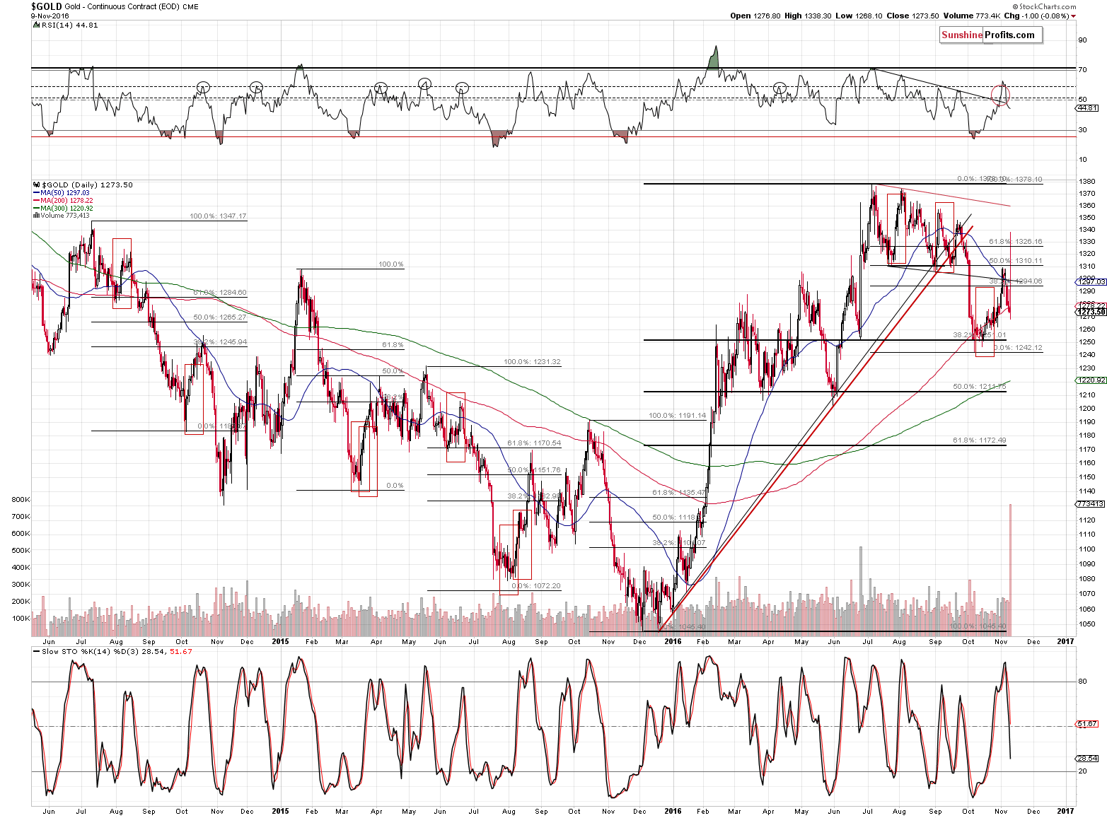 Short-term Gold price chart - Gold spot price