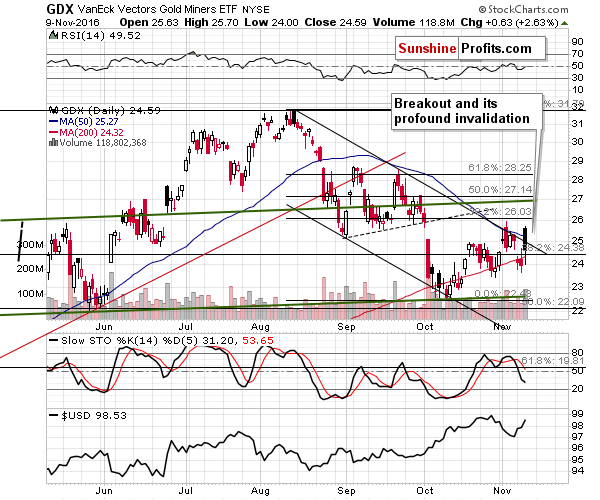 GDX - Market Vectors Gold Miners - Gold mining stocks