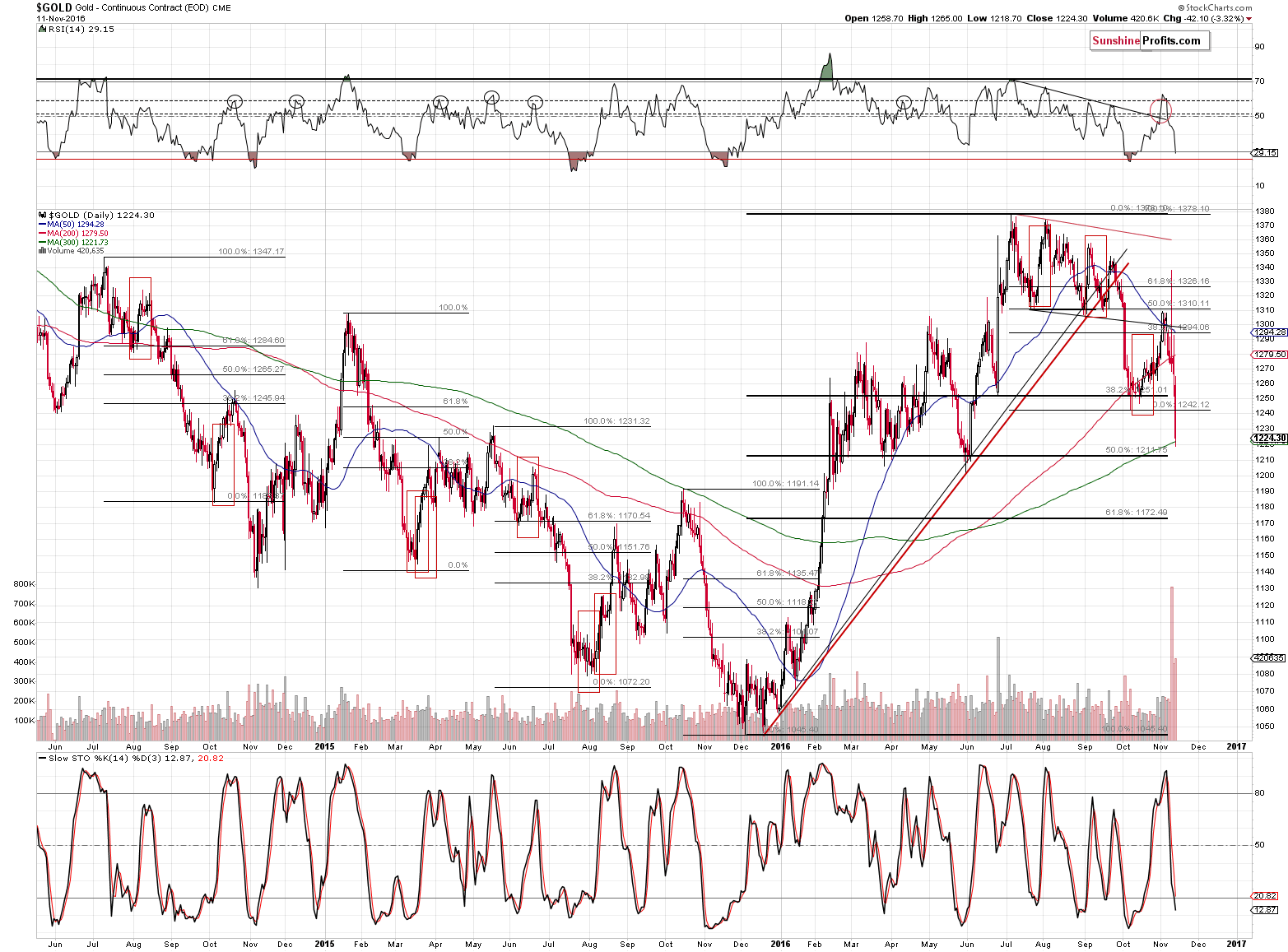 Short-term Gold price chart - Gold spot price