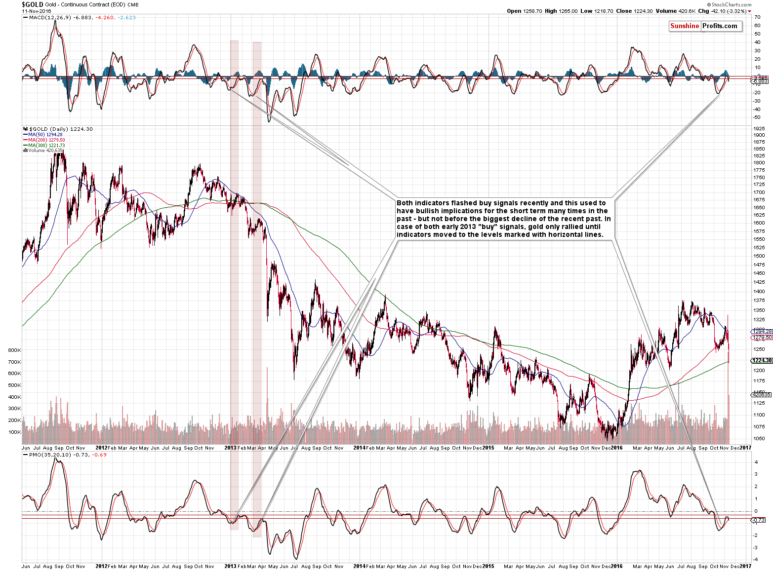 Long-term Gold price chart - Gold spot price