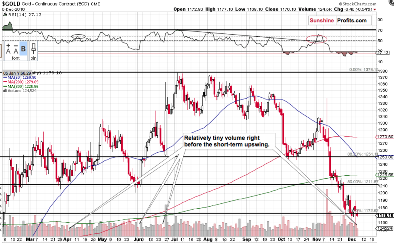 Short-term Gold price chart - Gold spot price