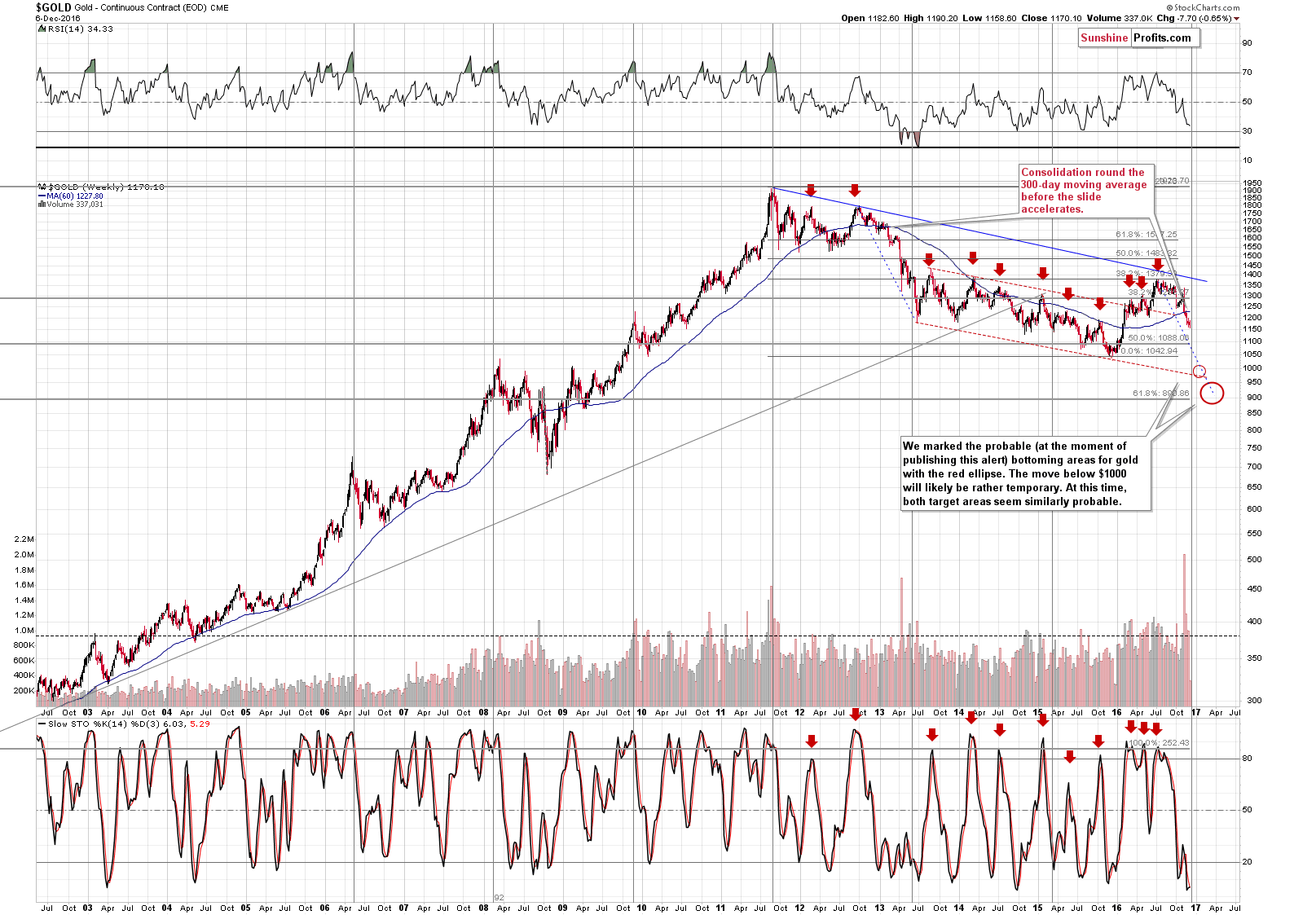 Long-term Gold price chart - Gold spot price