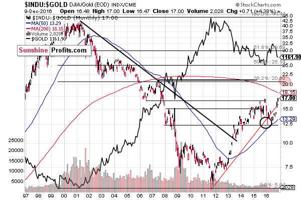 INDU:GOLD - Dow to gold ratio chart