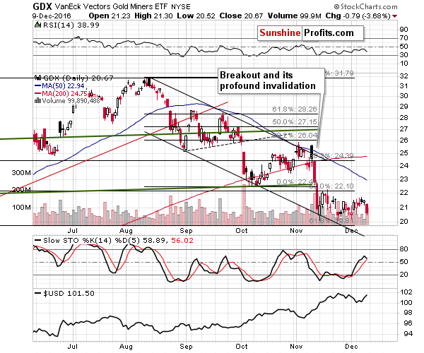 GDX - Market Vectors Gold Miners - Gold mining stocks