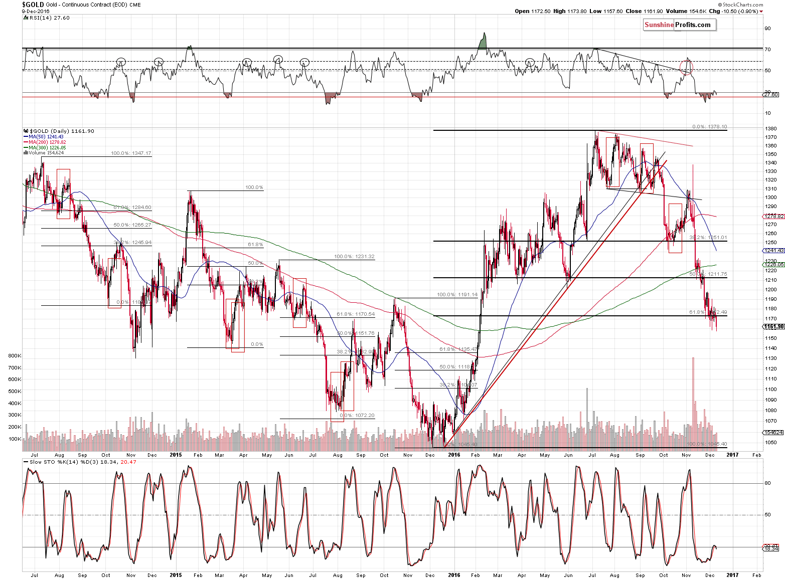 Short-term Gold price chart - Gold spot price