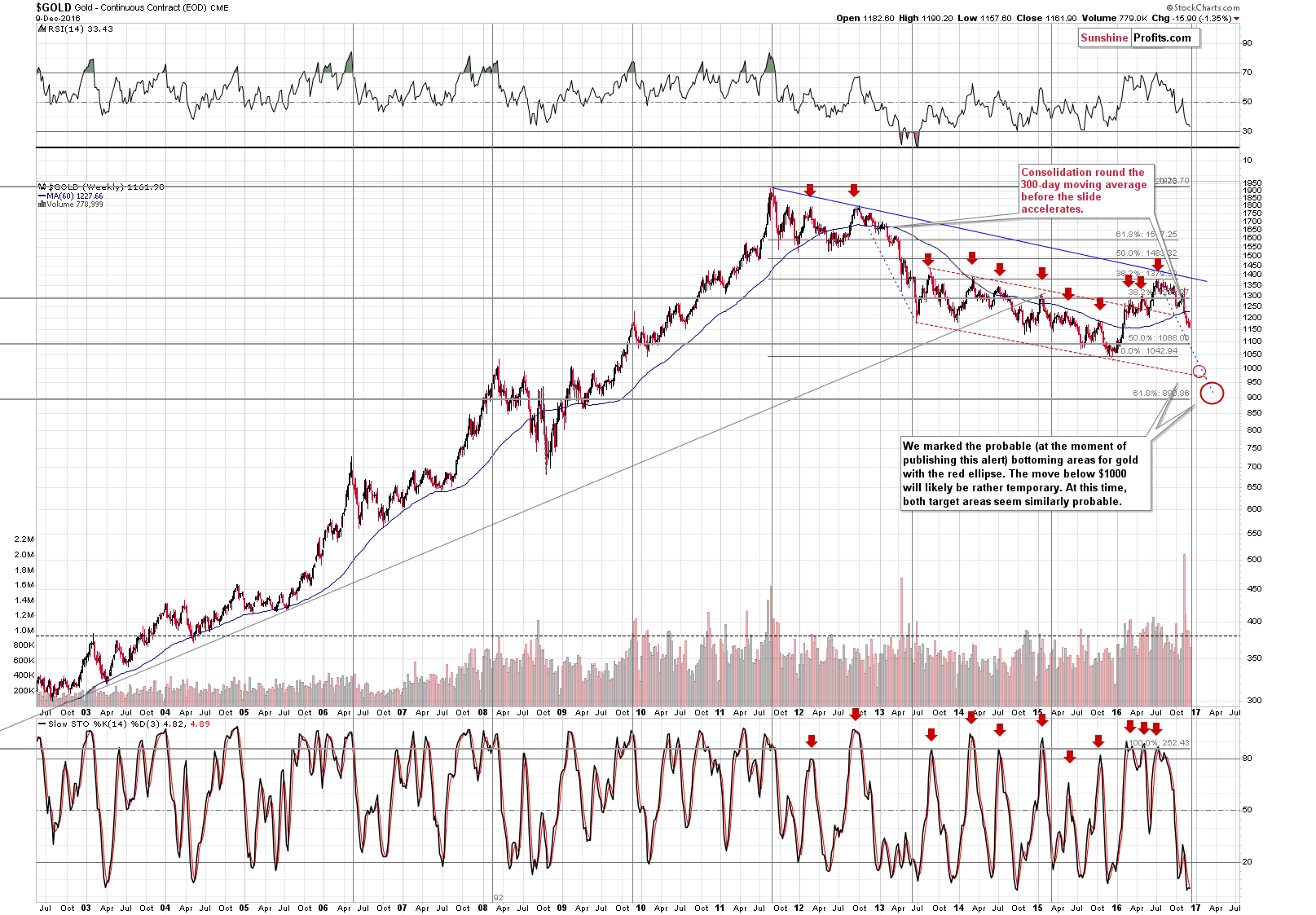 Long-term Gold price chart - Gold spot price