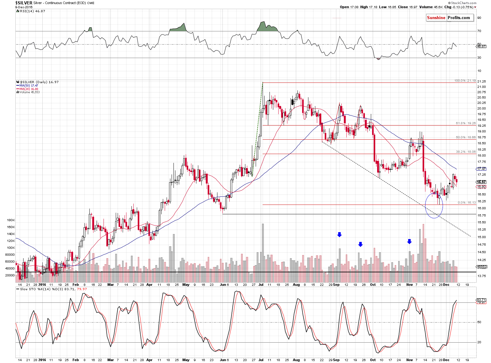 Short-term Silver price chart - Silver spot price