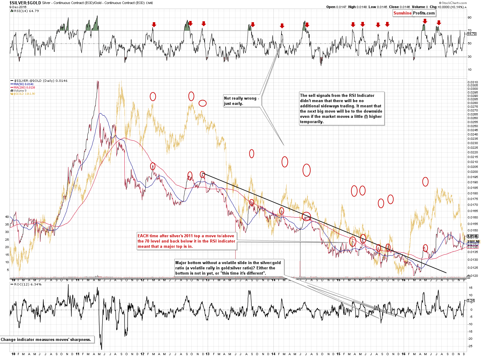 SILVER:GOLD - Silver to Gold ratio chart