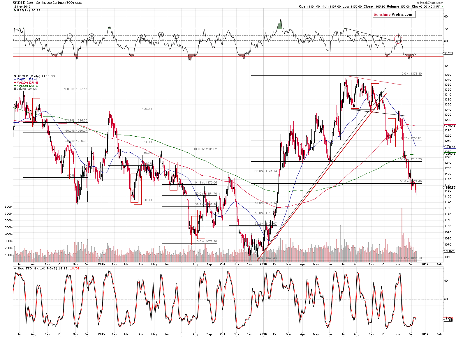 Short-term Gold price chart - Gold spot price