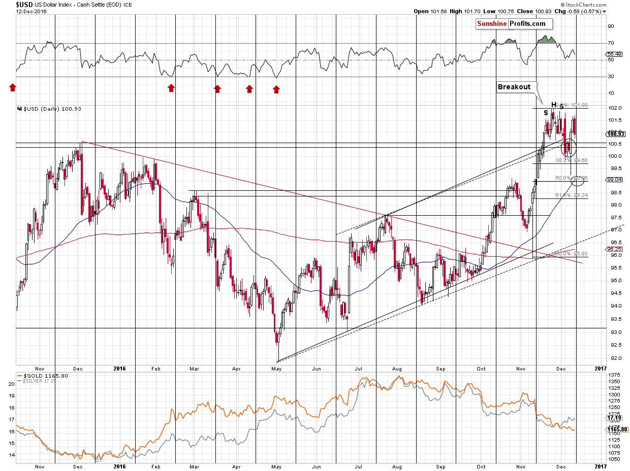 Short-term US Dollar price chart - USD