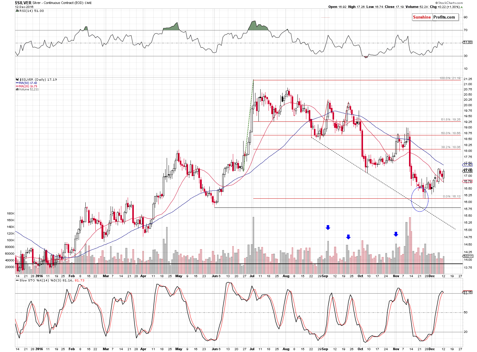 Short-term Silver price chart - Silver spot price