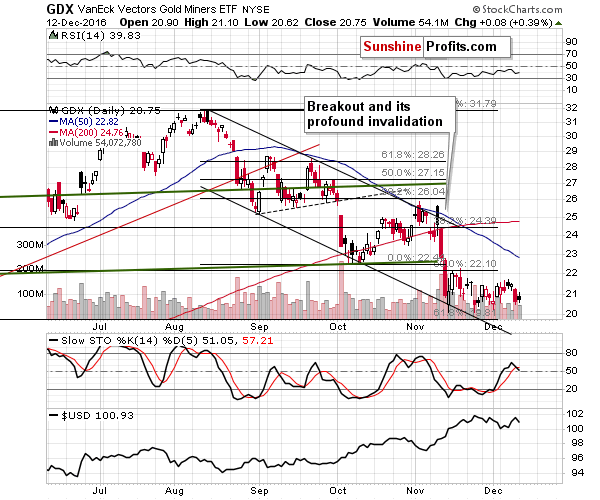 GDX - Market Vectors Gold Miners - Gold mining stocks