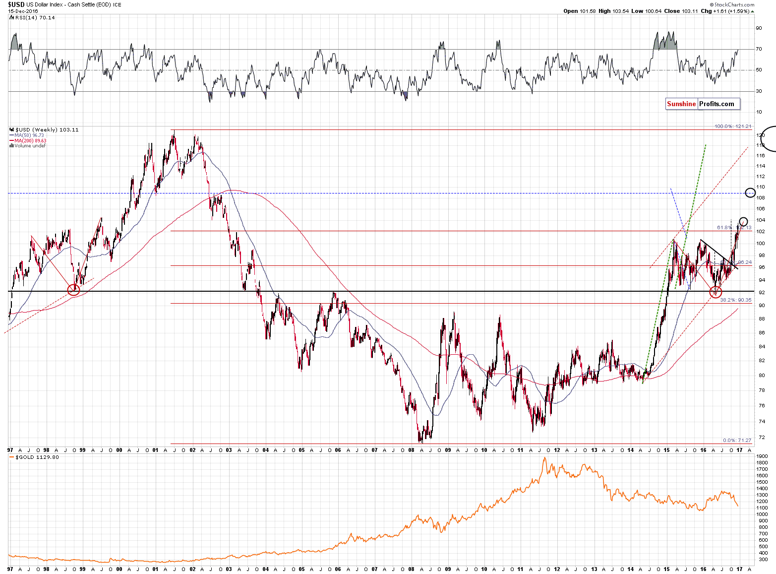 Long-term US Dollar price chart - USD