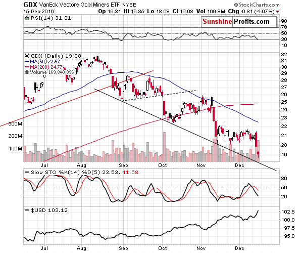 GDX - Market Vectors Gold Miners - Gold mining stocks