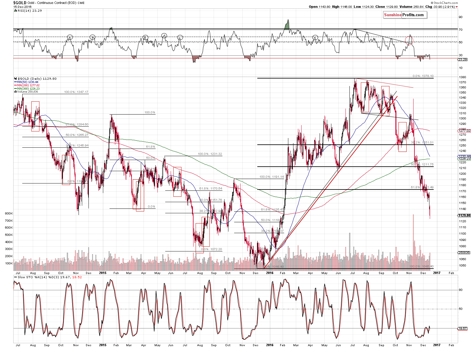 Short-term Gold price chart - Gold spot price