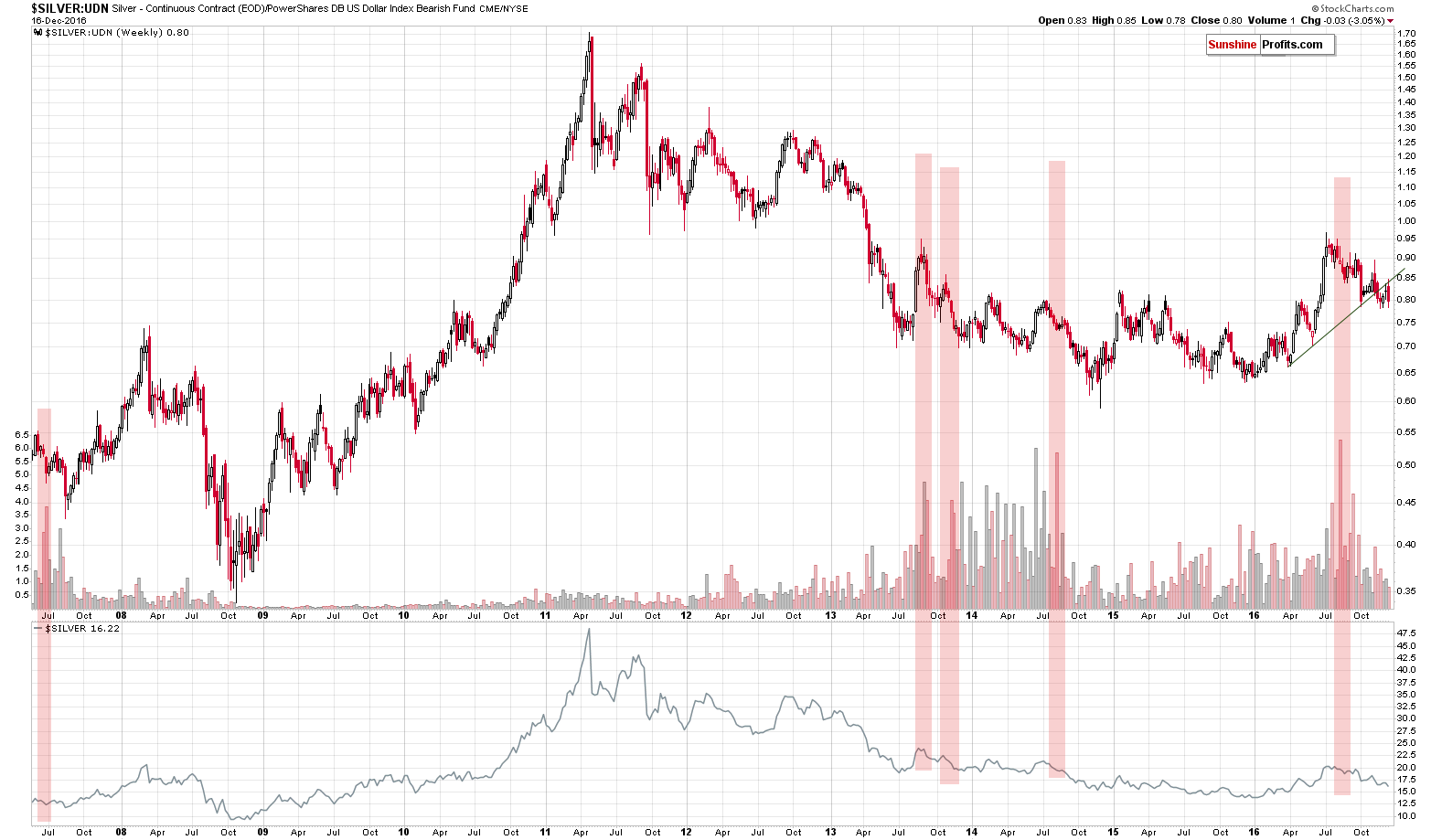 Silver from the non-USD perspective - SILVER:UDN