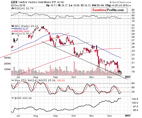 GDX - Market Vectors Gold Miners - Gold mining stocks