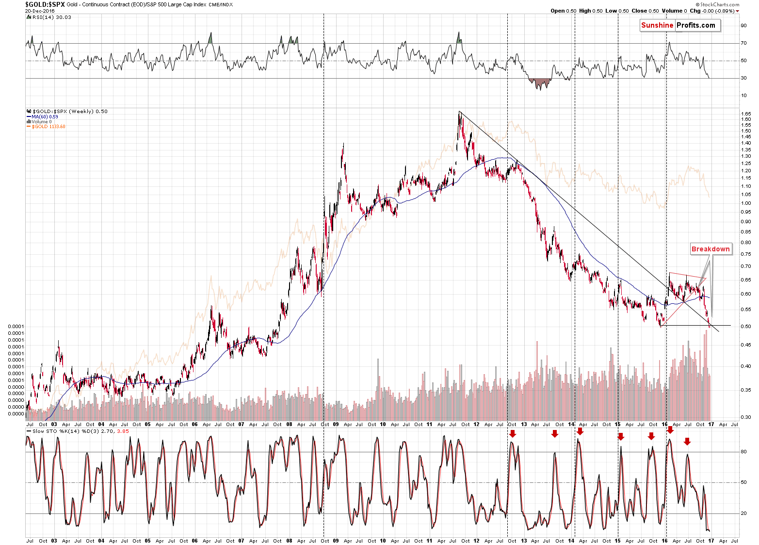 GOLD:SPX - Gold to the general stock market ratio