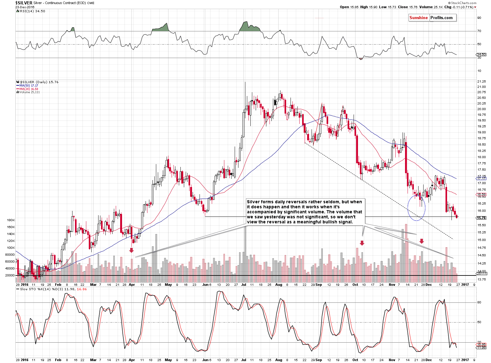 Short-term Silver price chart - Silver spot price