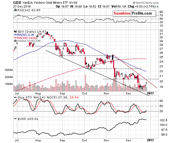 GDX - Market Vectors Gold Miners - Gold mining stocks