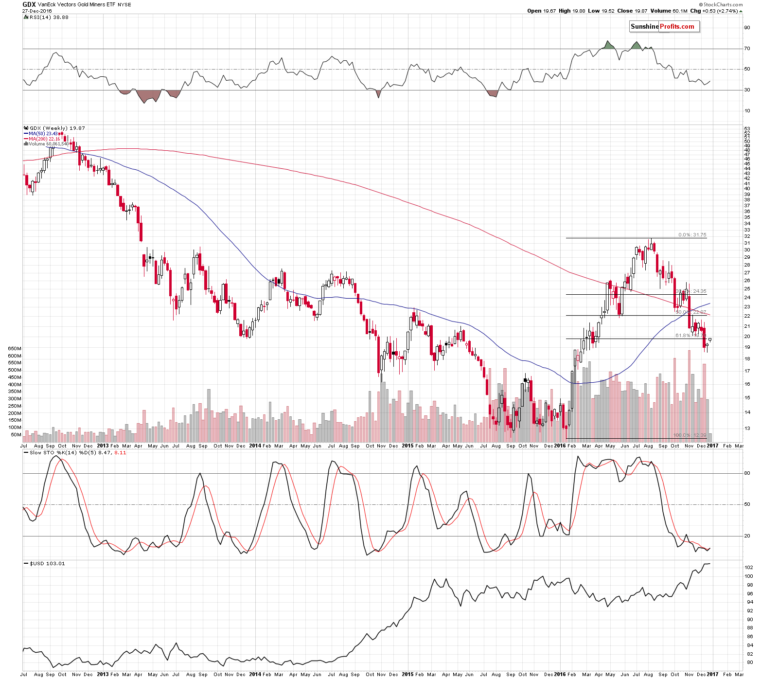 GDX - Market Vectors Gold Miners - Gold mining stocks