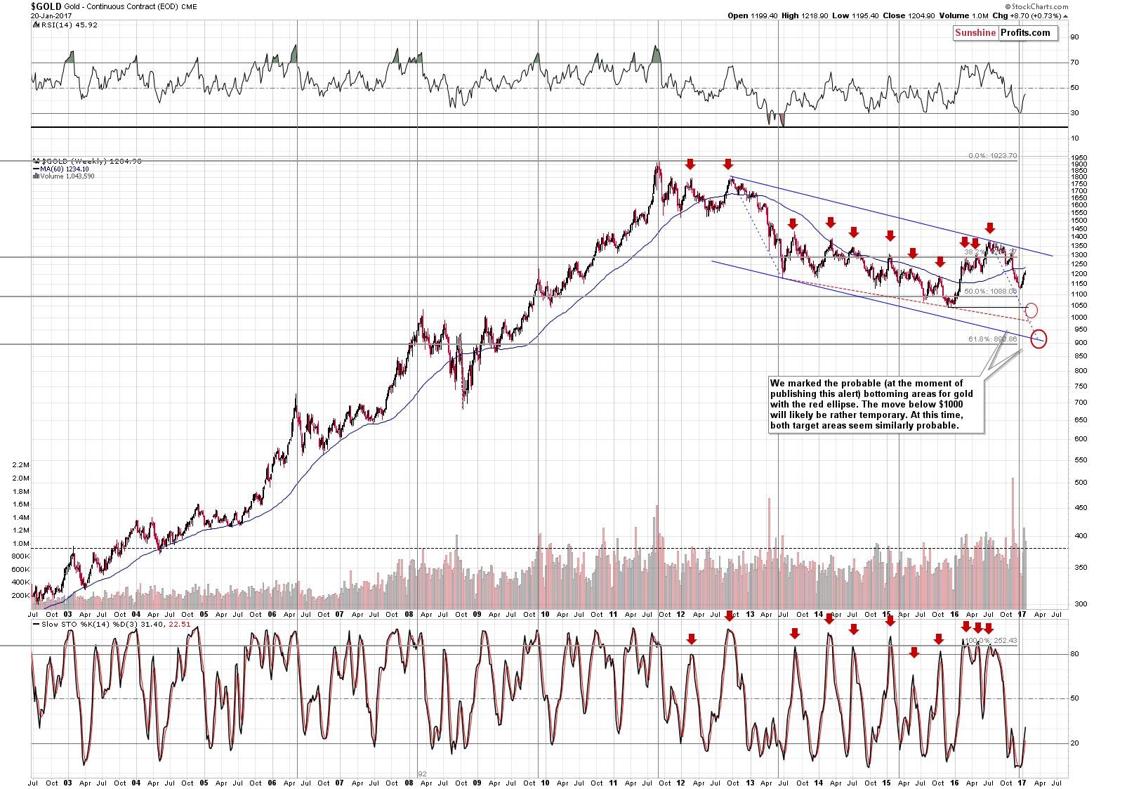 Long-term Gold price chart - Gold spot price