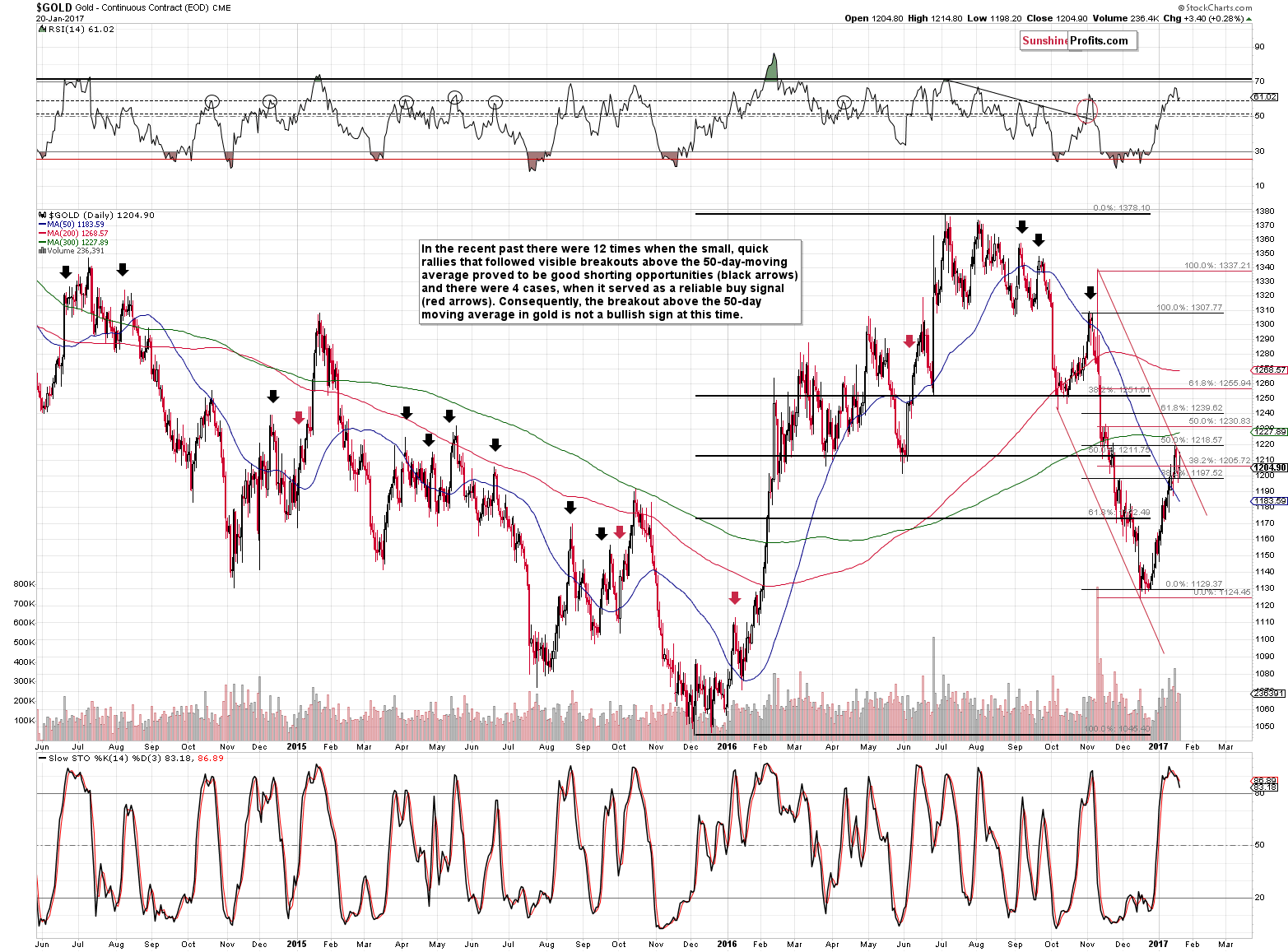 Short-term Gold price chart - Gold spot price